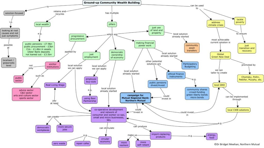 Community Wealth Building 2